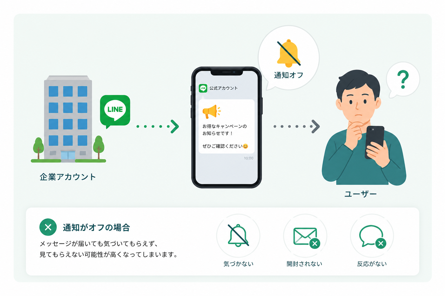 公式LINEの通知が見逃されるイメージ
