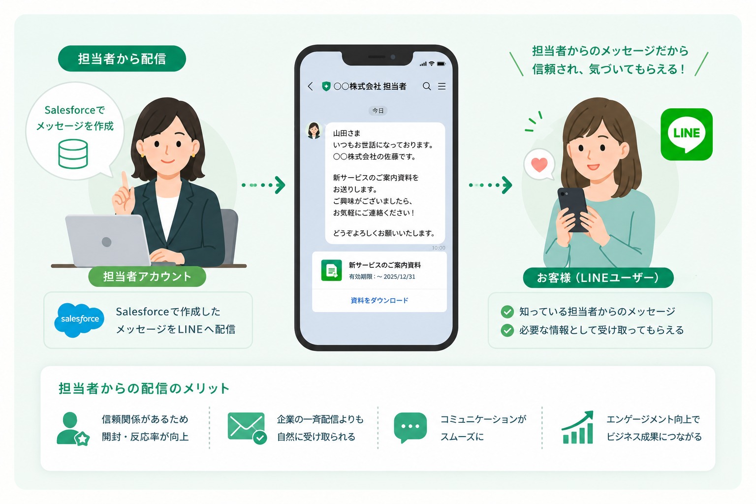 担当者からLINE配信できるイメージ